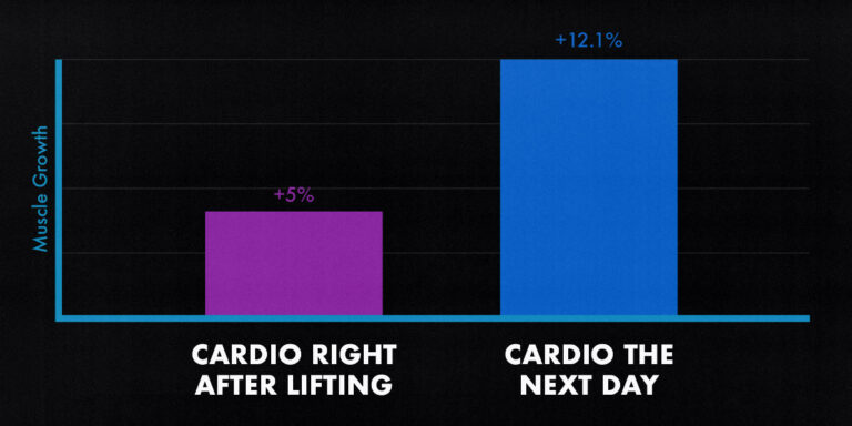 Does Cardio After Lifting Kill Muscle Gains?