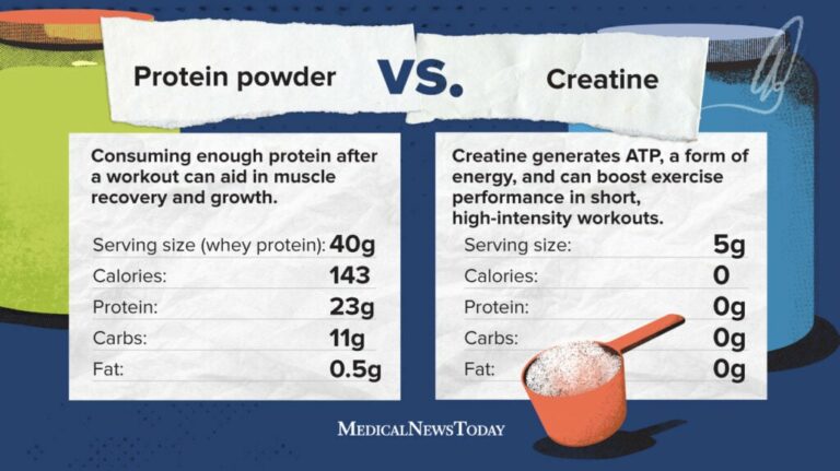 How Long After Workout Should You Take Protein or Creatine?