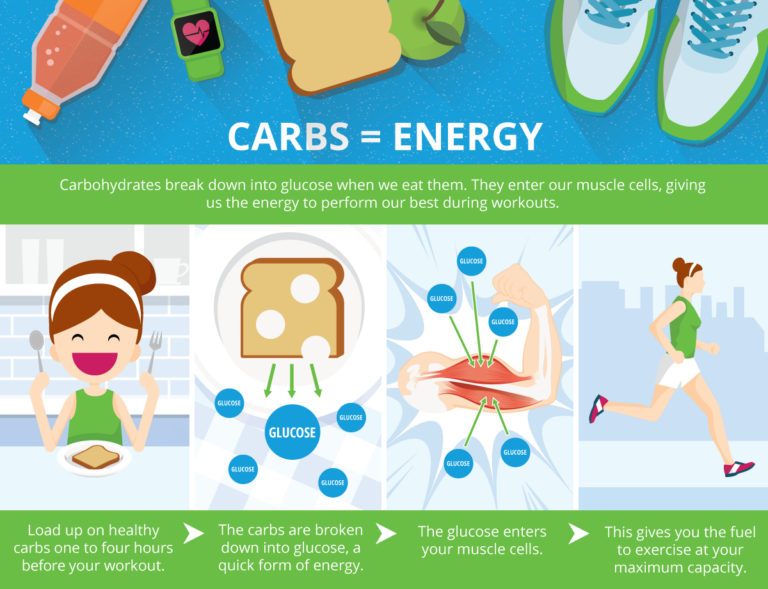 How Many Carbs Before Workout for Maximum Energy?
