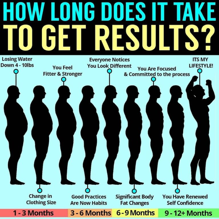How Long Does It Take to See Workout Results?