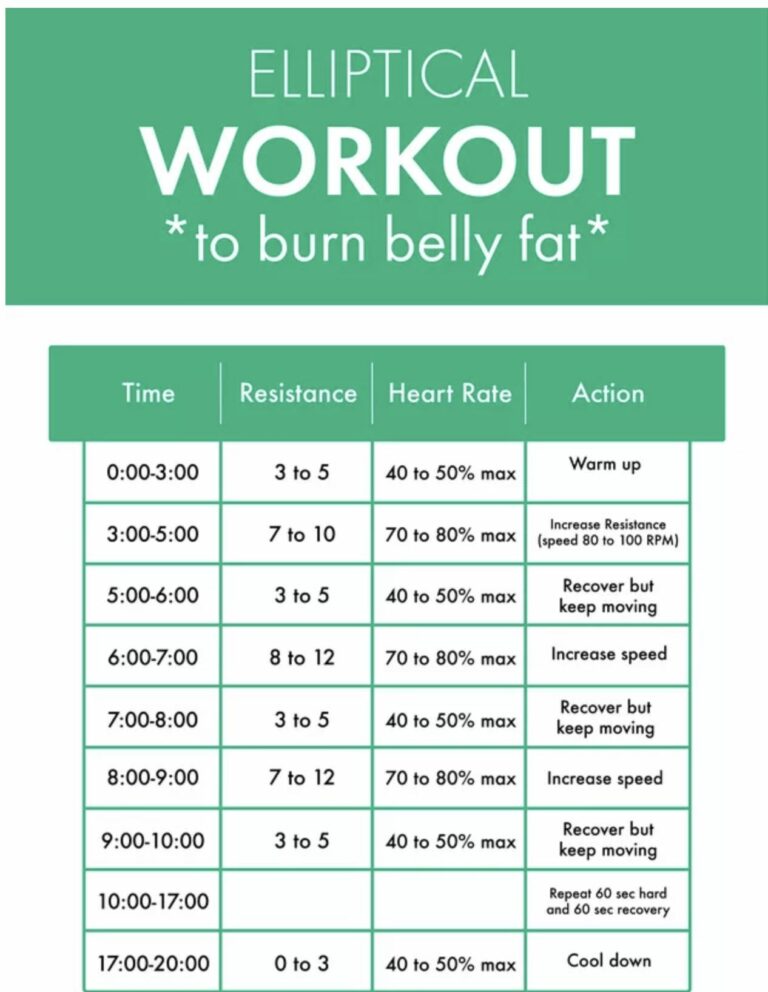 How to Burn Fat with the Right Workout Plan