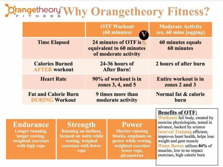 Orangetheory Workout Today: What to Expect & Why It Works