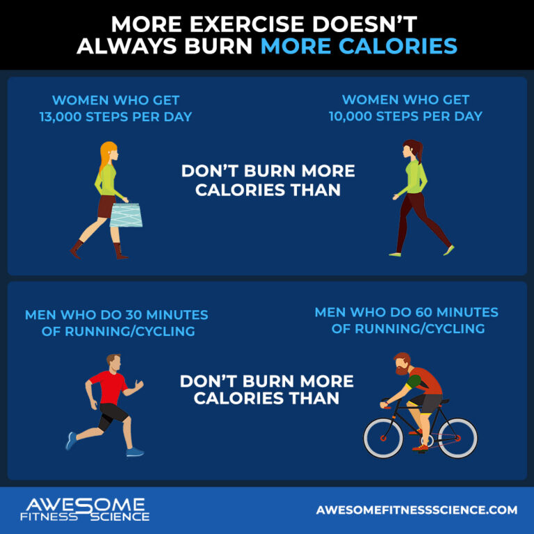 Do Heated Workouts Burn More Calories?