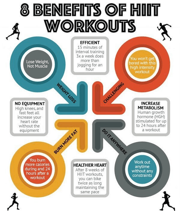 One Major Benefit of HIIT After Your Workout