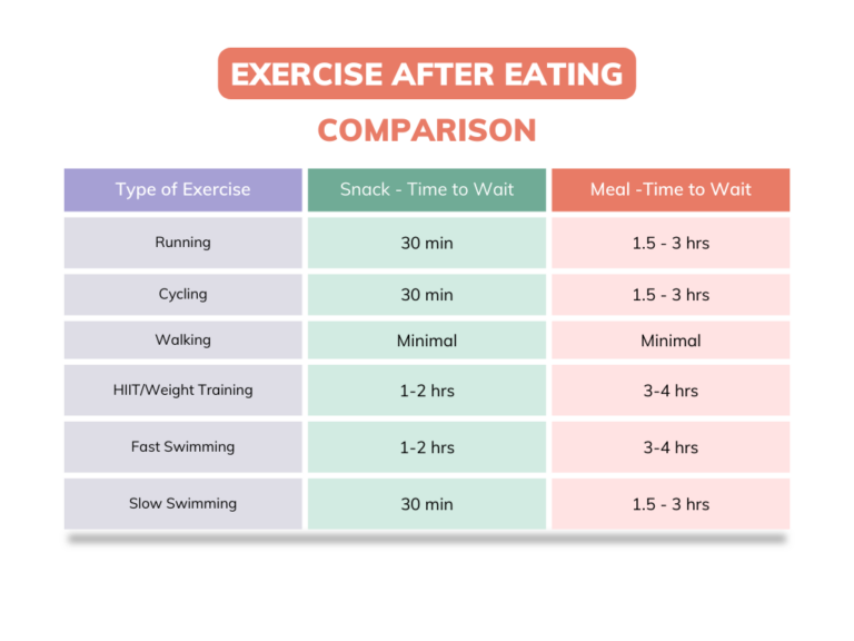 How Long After Eating Should You Workout? (Perfect Timing)