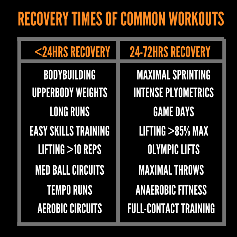 How Long Does It Take to Recover From a Workout?
