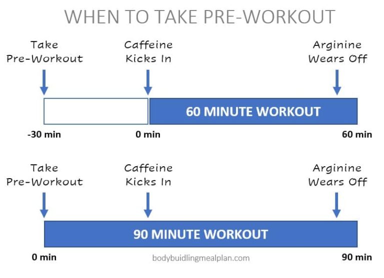 How Long Before Gym Should You Take Pre-Workout?