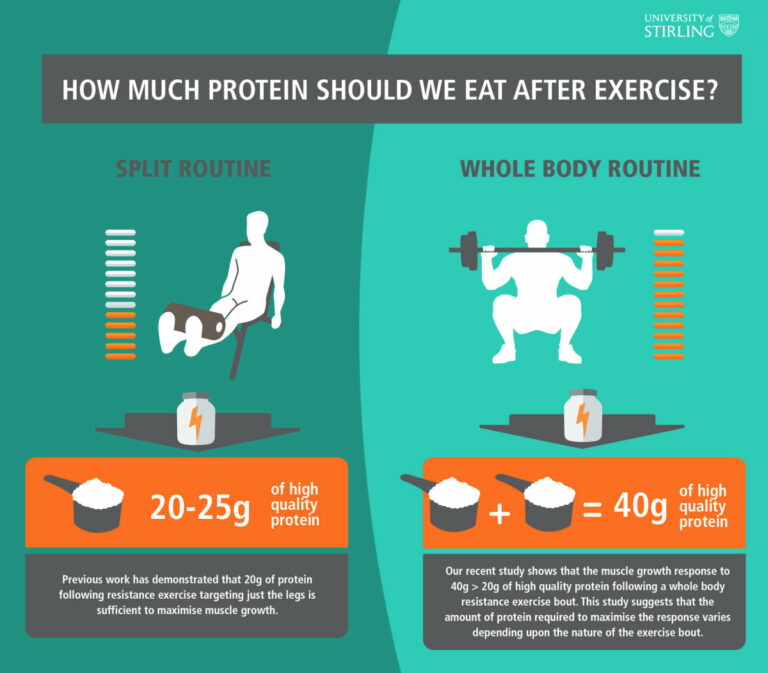 How Long After Workout Should You Take Protein?