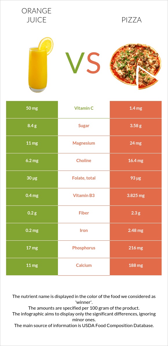 Is Orange Juice or Pizza Good After a Workout?