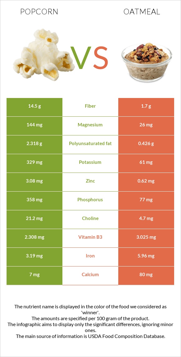 Oatmeal or Popcorn Before Workout: Which Is Better?